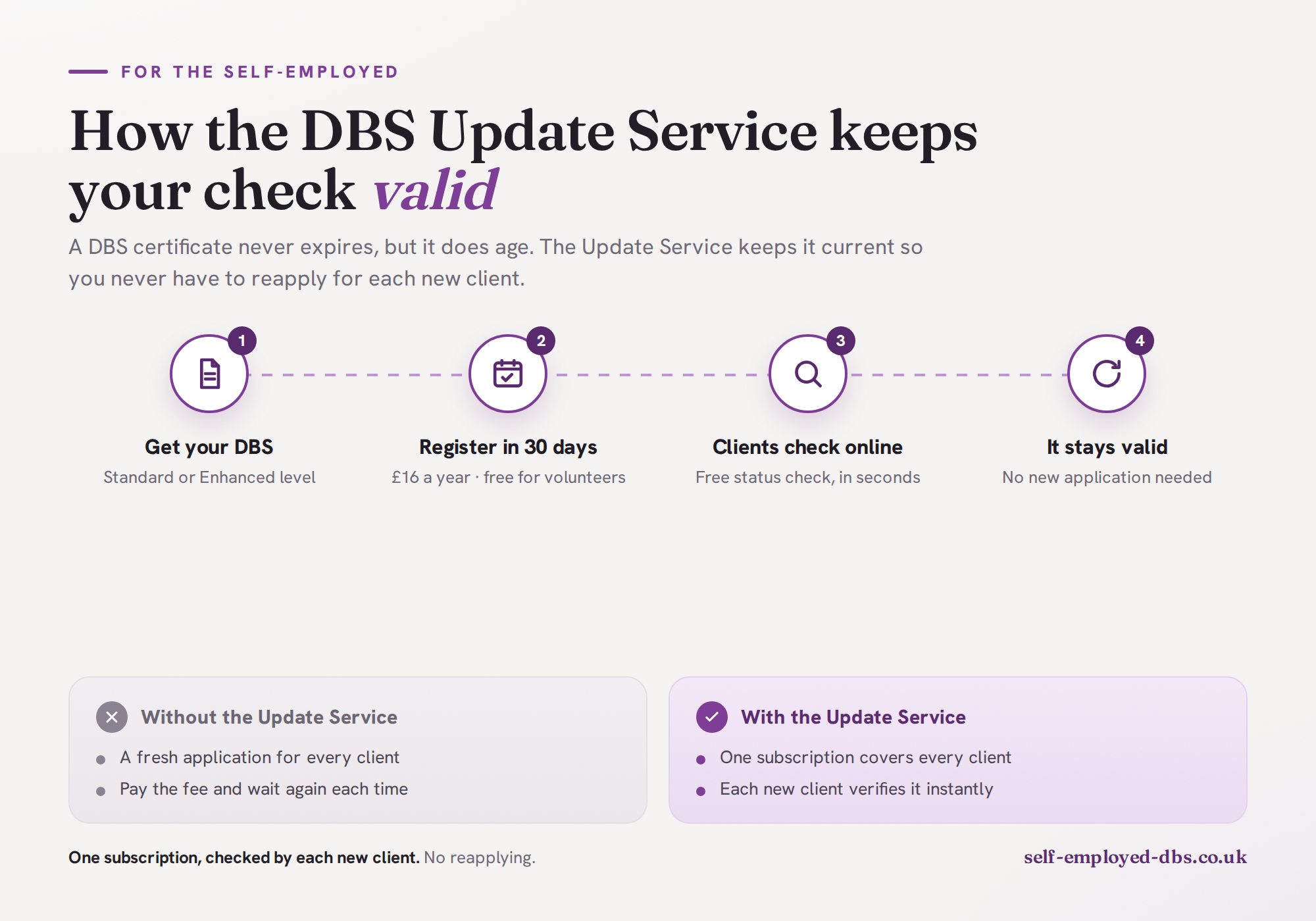 How the DBS Update Service keeps a DBS check valid
